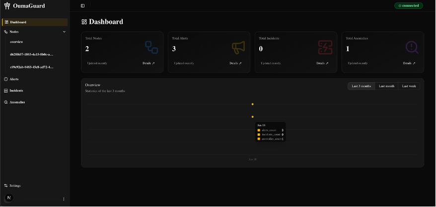 OUMA - AI Monitoring & Predictive System screenshot 1